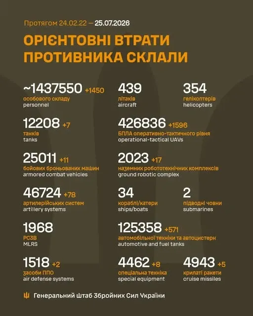 Близько 1 437 550 окупантів, 4943 крилаті ракети, 426 836 БпЛА: втрати ворога на 25 липня