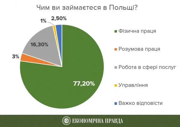 Робота в Польщі для українців: як легально працевлаштуватись