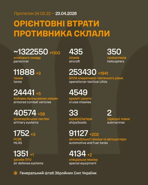 Близько 1 322 550 окупантів, 11 888 танків, 253 430 БпЛА: втрати ворога на 23 квітня