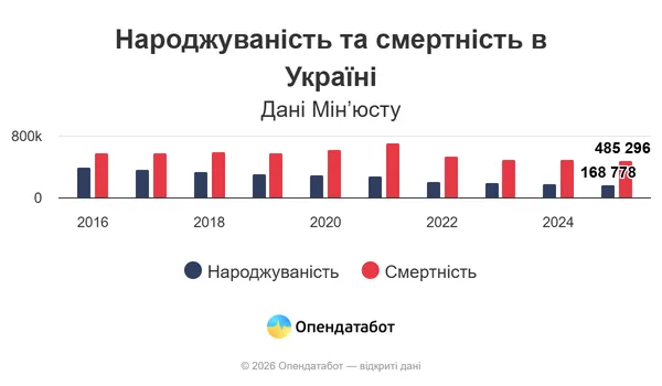Львівщина та Волинь – єдині регіони України, де виросла народжуваність