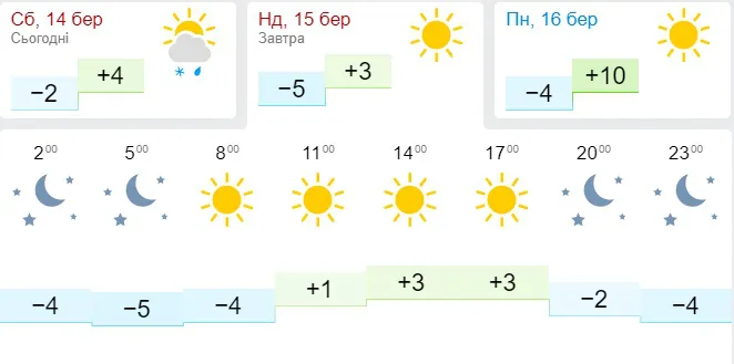 Ясно, але холодно: погода в Луцьку на неділю, 15 березня