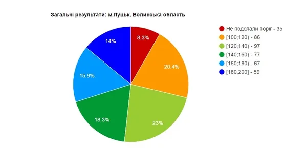 Чи справилися луцькі абітурієнти із ЗНО