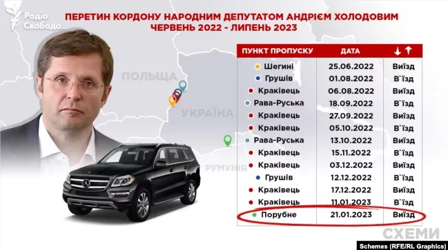 «Слуга народу» Холодов вже пів року за кордоном, розбудовує сімейний бізнес