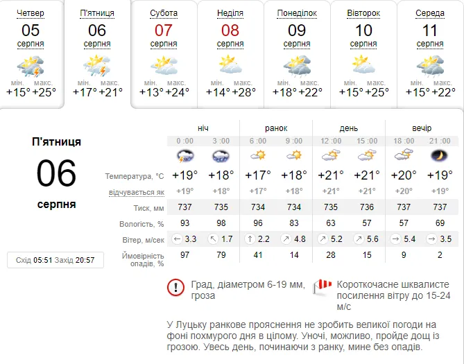 Тепло, але вітряно: погода в Луцьку на п'ятницю, 6 серпня