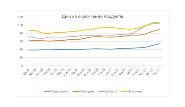 Як на Волині зростала курятина та інше м'ясо в ціні