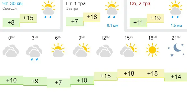 Тепло і сонячно: погода в Луцьку на п’ятницю, 1 травня