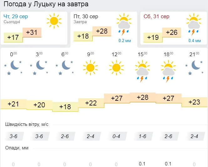 Ясно і спекотно: погода у Луцьку на п’ятницю, 30 серпня