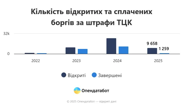 Українці не поспішають сплачувати штрафи ТЦК