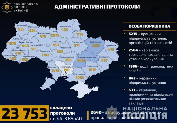 На Волині за порушення карантину склали понад 900 протоколів