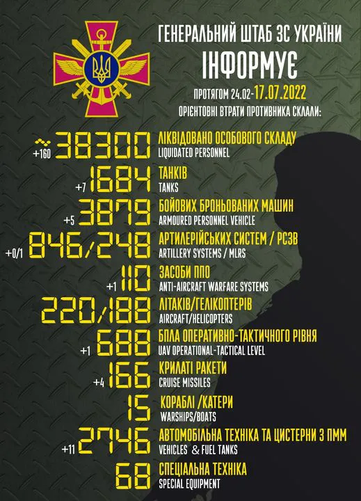Близько 38 300 рашистів, 1684 танки, 166 крилатих ракет: втрати ворога на 17 липня