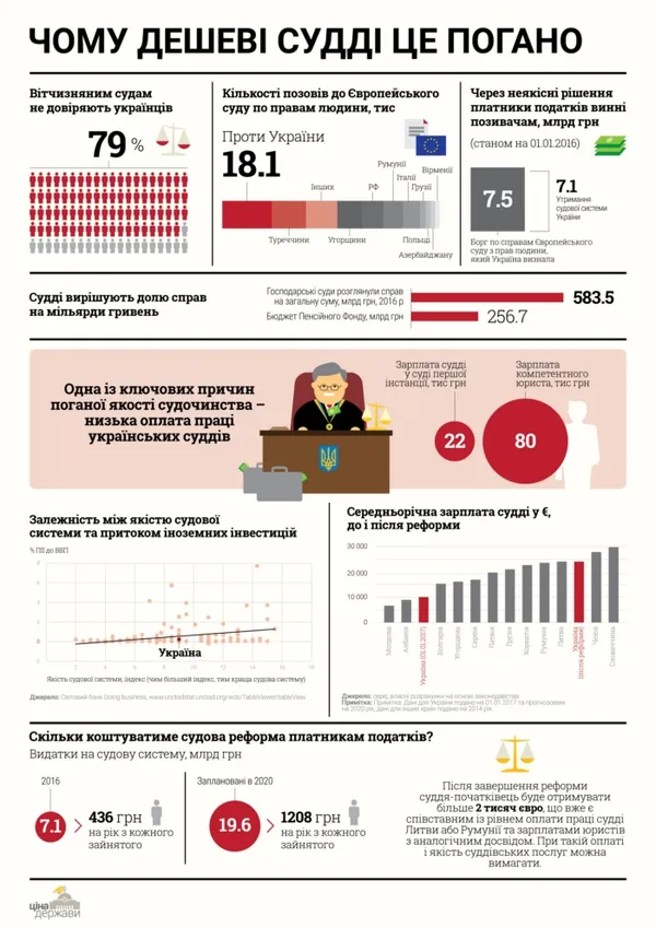 Судова реформа: дешеві судді надто дорого обходяться (інфографіка)