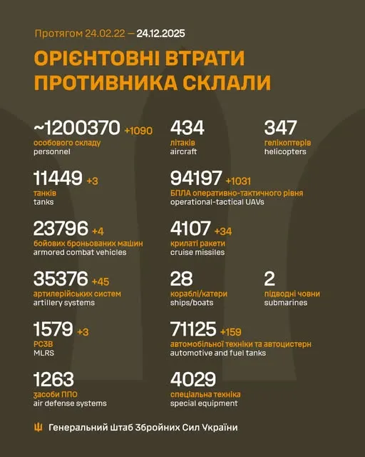 Близько 1 200 370 окупантів, 4107 крилатих ракет, 94 197 БпЛА: втрати ворога на 24 грудня