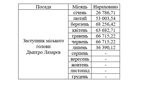 Зарплата Дмитра Лазарєва