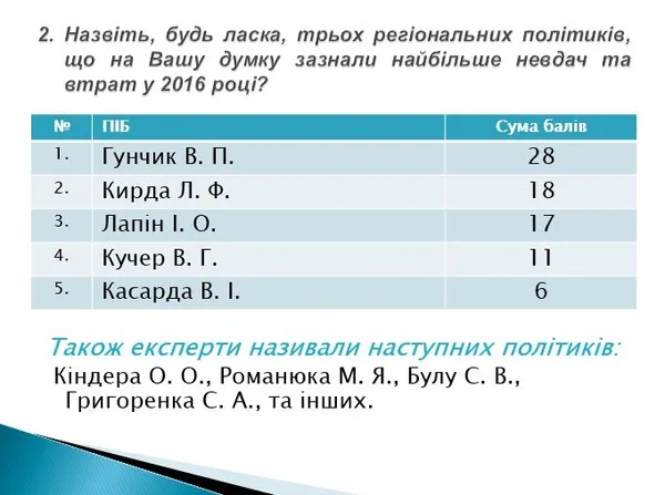Топ-5 успішних політиків Волині та «невдах» 2016 року