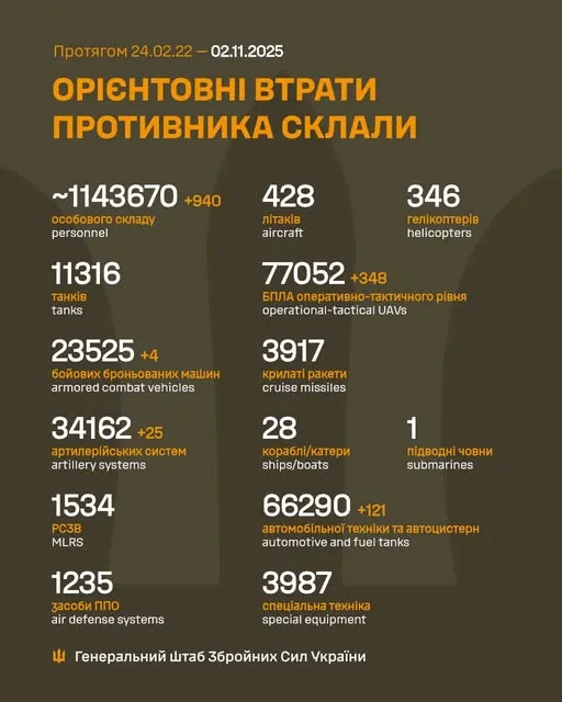 Близько 1 143 670 окупантів, 34 162 артсистеми, 77 052 БпЛА: втрати ворога на 2 листопада
