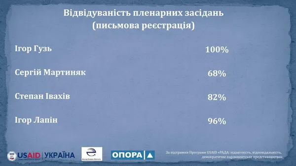 Рейтинг активності волинських нардепів: Гузь лідирує, Мартиняк пасе задніх