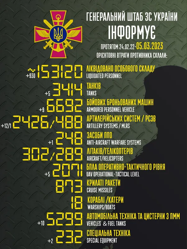 Близько 153 120 окупантів, 3414 танки, 2071 безпілотник: втрати ворога на 5 березня