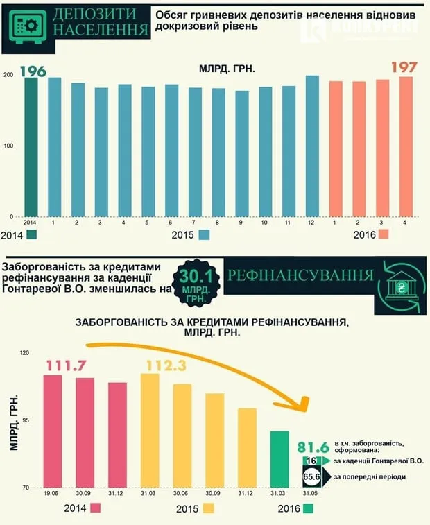 Нацбанк в інфографіку показав головні досягнення 2016 року 