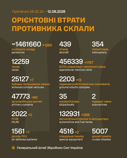 Близько 1 461 660 окупантів, 47 773 артсистеми, 456 339 БпЛА: втрати ворога на 12 серпня