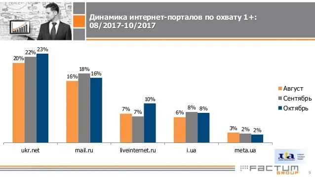40 % українців продовжують користуватися «Вконтакте»