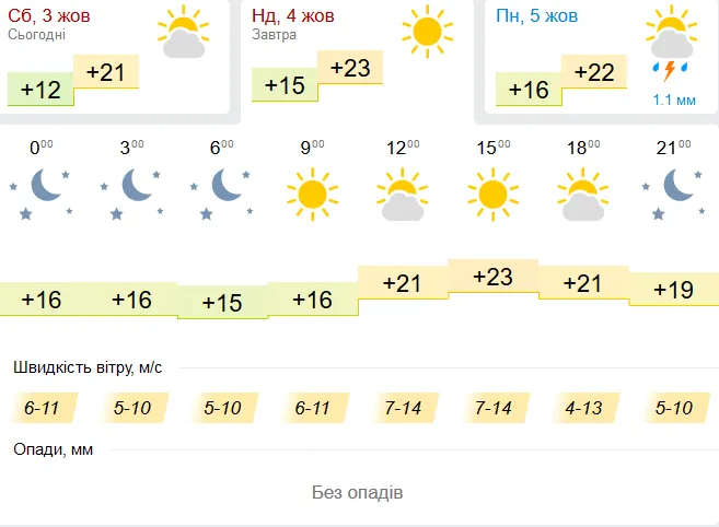 Похмуро, але тепло: погода у Луцьку на неділю, 4 вересня
