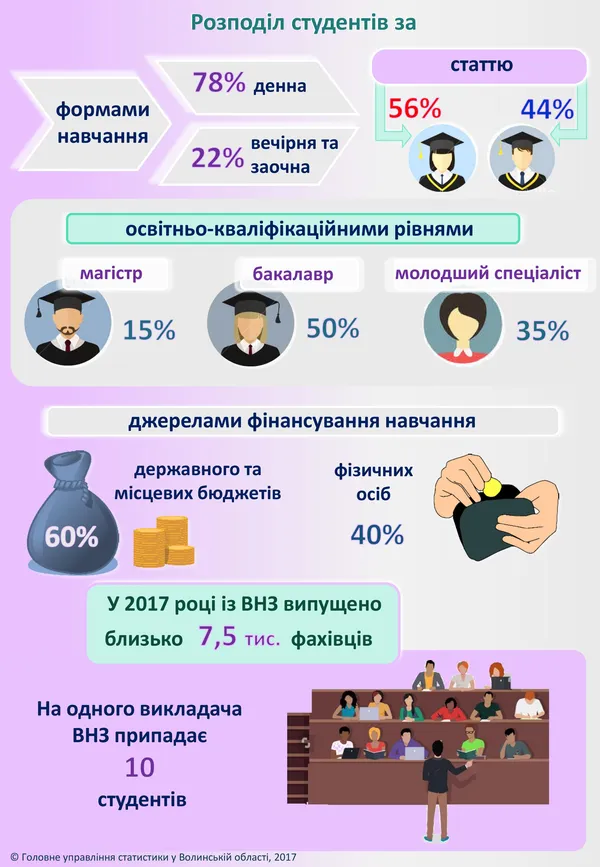 День студента на Волині у цифрах (інфографіка) 