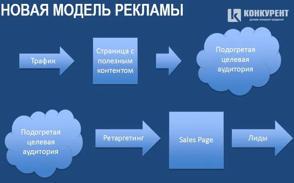 Нова модель реклами значно перевершила очікування лектора за своєю ефективністю