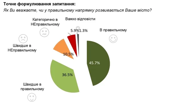80 % лучан вважають, що Луцьк розвивається правильно