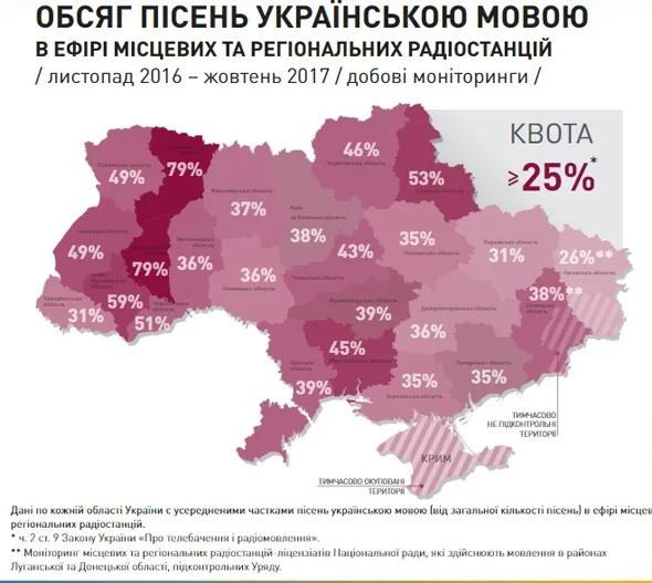 Волинь лідирує за кількістю українських пісень на радіо