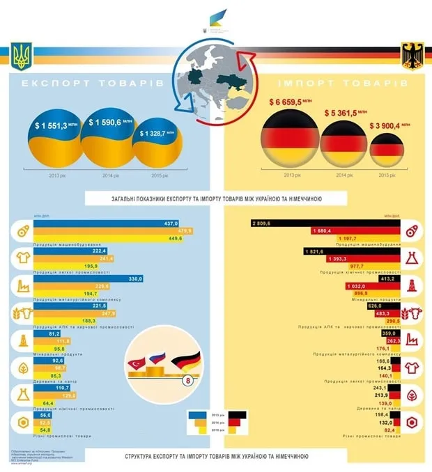 Як Україна торгувала з Німеччиною у 2015 році