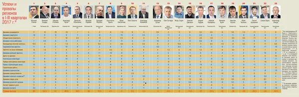 Волинь відстає у будівництві, але з роботою усе гаразд: рейтинг губернаторів