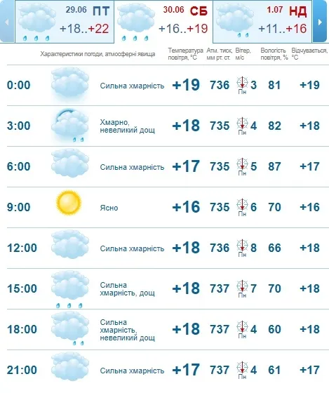 Буде прохолодно: погода в Луцьку на суботу, 30 червня