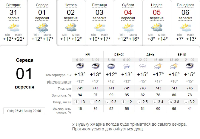 Дощ: погода в  Луцьку на середу, 1 вересня