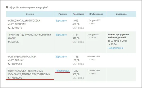 Результати тендеру, в якому переміг Дмитро Ковальчук