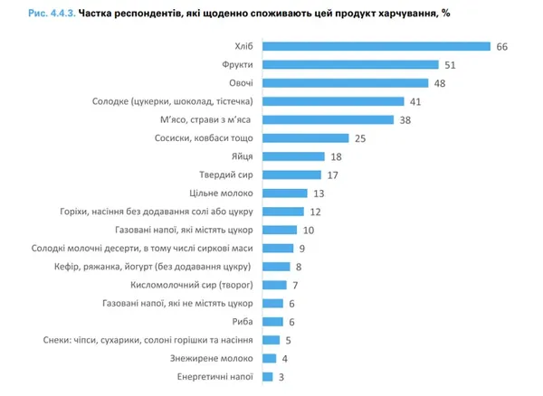 Як і чи правильно харчуються українські підлітки: дослідження ЮНІСЕФ
