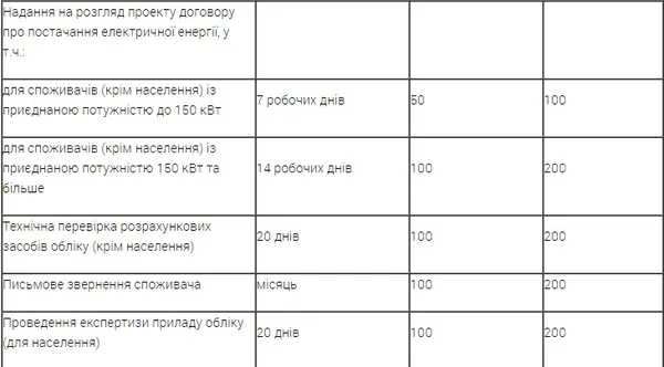 Українці зможуть вимагати компенсацію за неякісні послуги з електропостачання