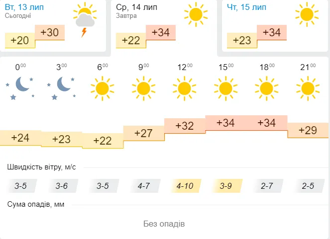 Не повірите – ще спекотніше: погода в Луцьку на середу, 14 липня