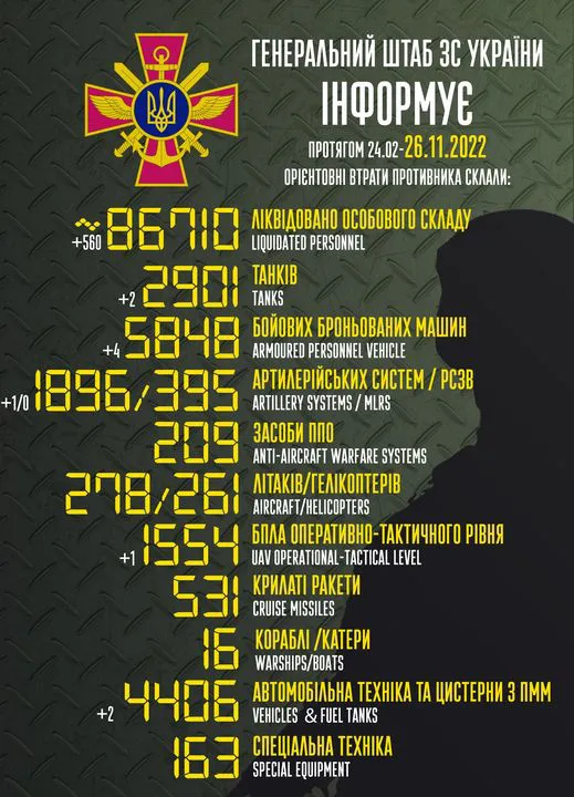 Близько 86 710 окупантів, 2901 танк, 1896 артсистем: втрати ворога на 26 листопада