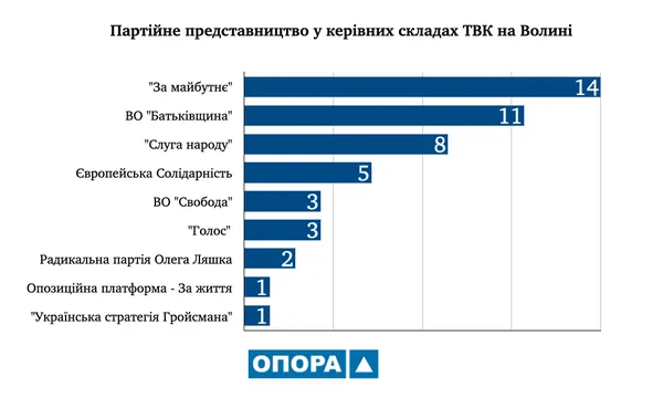 Як партії поділили місця у виборчих комісіях на Волині