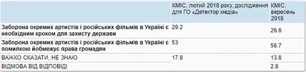 Більш ніж 50% українців вважають заборону російських фільмів помилкою 