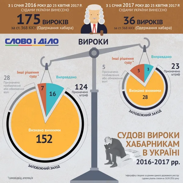 Українські суди стали поблажливішими до хабарників (інфографіка)