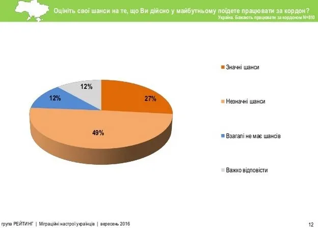 30 % українців хочуть жити за кордоном 