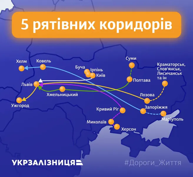 З початку війни УЗ евакуювала із зон бойових дій близько трьох мільйонів людей