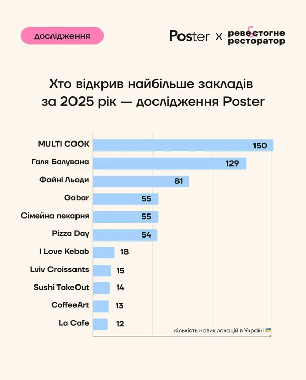 150 нових точок за рік: як луцька мережа Multi Cook очолила ресторанний рейтинг