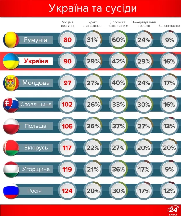 В Україні стало більше благодійників: рейтинг