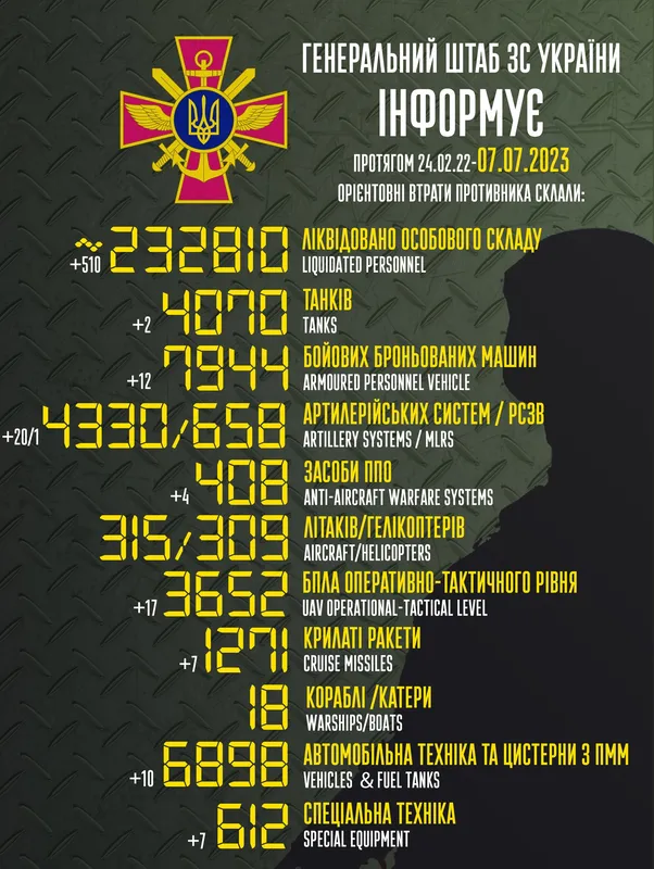 Близько 232 810 окупантів, 408 засобів ППО, 3652 БпЛА: втрати ворога на 6 липня