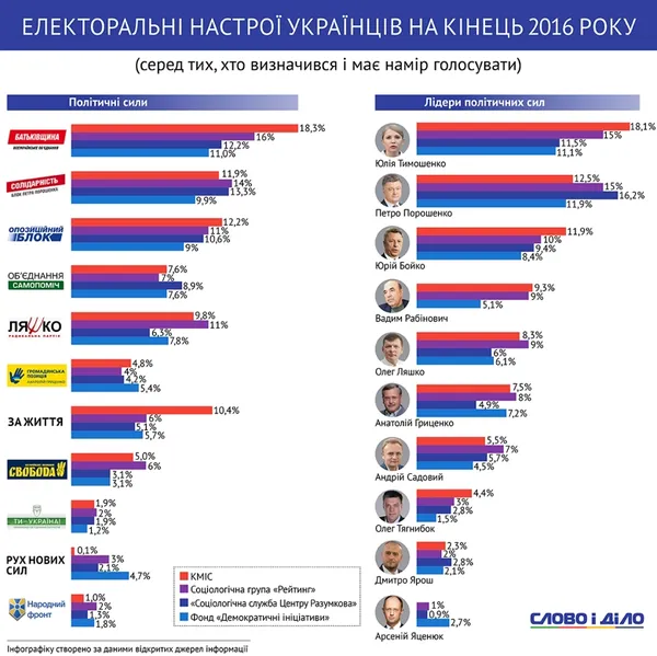 Кому з політиків довіряють українці: соцопитування