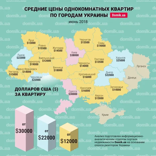 Скільки коштують однокімнатні квартири в Луцьку: ціни червня