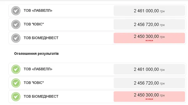 Виграш без торгів: столичні фірми «розіграли» у Ковелі медичні тендери на понад 4 мільйони