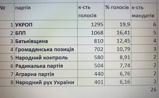 Хто здобув найбільше мандатів в Ківерцівській ОТГ